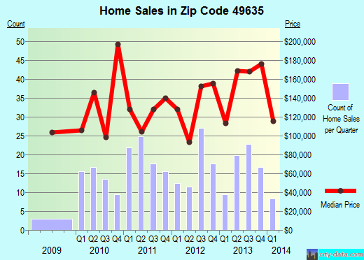 Zip code 49635 (Frankfort, Michigan) real estate house value trends