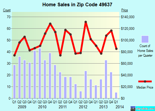 Zip code 49637 (, Michigan) real estate house value trends