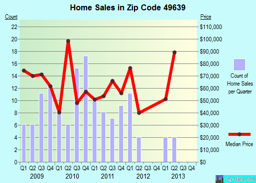 Zip code 49639 (HERSEY, Michigan) real estate house value trends