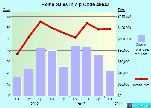 Zip code 49643 (, Michigan) real estate house value trends