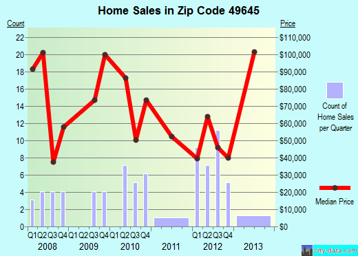 Zip code 49645 (Kaleva, Michigan) real estate house value trends