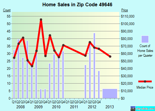 Zip code 49646 (Kalkaska, Michigan) real estate house value trends