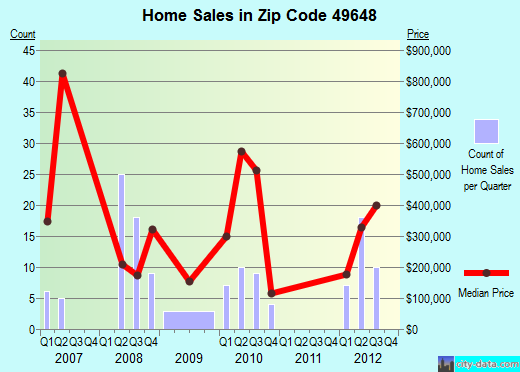 Zip code 49648 (, Michigan) real estate house value trends