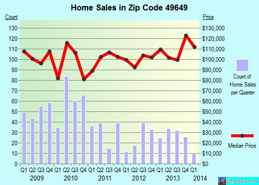 Zip code 49649 (Kingsley, Michigan) real estate house value trends