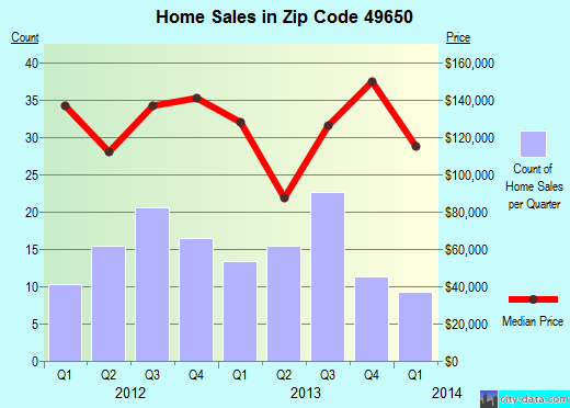 Zip code 49650 (Lake Ann, Michigan) real estate house value trends