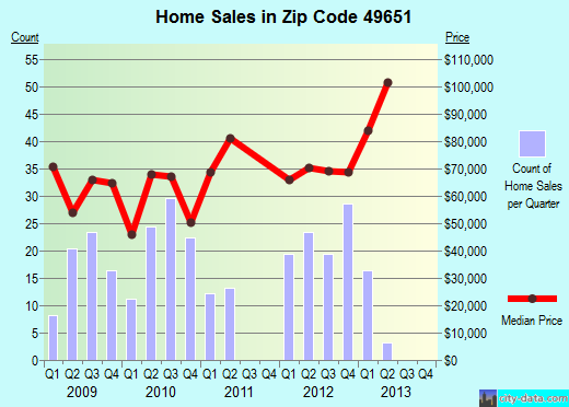 Zip code 49651 (Lake City, Michigan) real estate house value trends