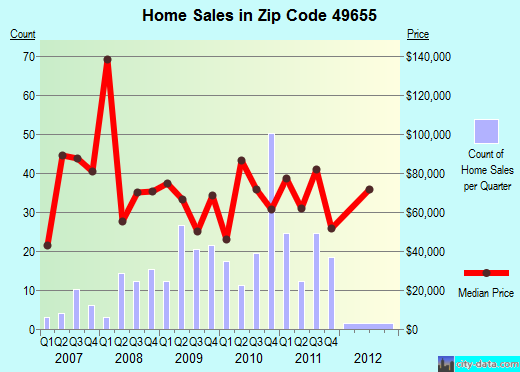 Zip code 49655 (Le Roy, Michigan) real estate house value trends