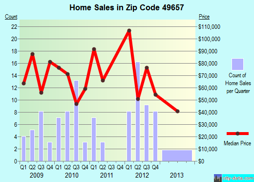 Zip code 49657 (McBain, Michigan) real estate house value trends