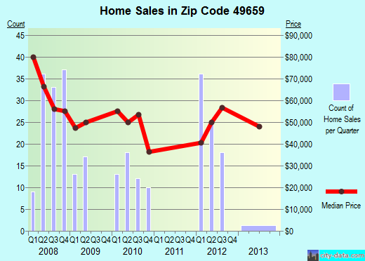 Zip code 49659 (Mancelona, Michigan) real estate house value trends