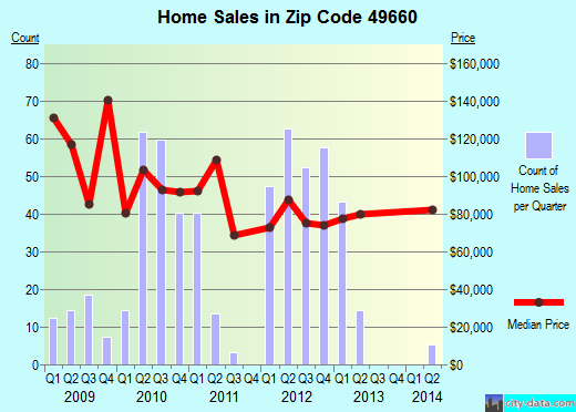 Zip code 49660 (Manistee, Michigan) real estate house value trends
