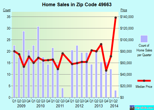 Zip code 49663 (Manton, Michigan) real estate house value trends