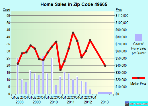 Zip code 49665 (Marion, Michigan) real estate house value trends