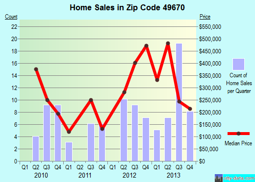 Zip code 49670 (Northport, Michigan) real estate house value trends