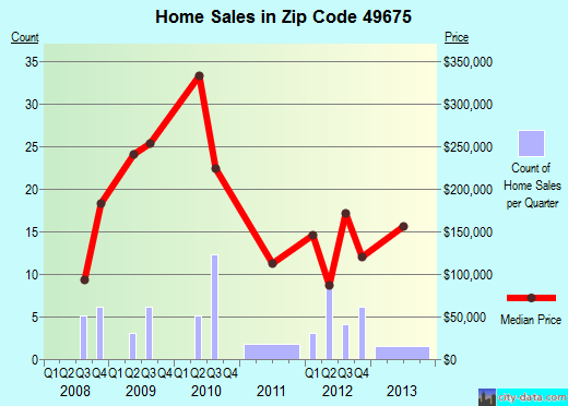 Zip code 49675 (Onekama, Michigan) real estate house value trends