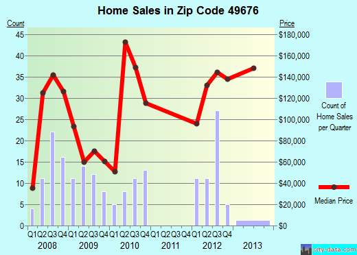 Zip code 49676 (, Michigan) real estate house value trends