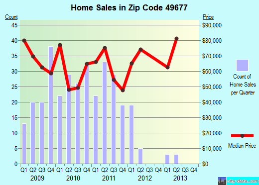 Zip code 49677 (Reed City, Michigan) real estate house value trends