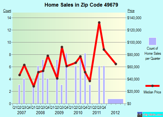 Zip code 49679 (, Michigan) real estate house value trends