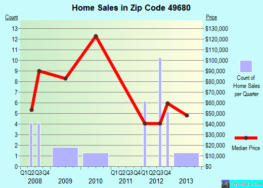 Zip code 49680 (, Michigan) real estate house value trends
