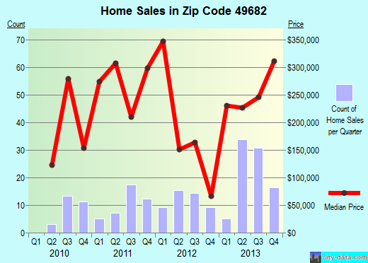 Zip code 49682 (SUTTONS BAY, Michigan) real estate house value trends