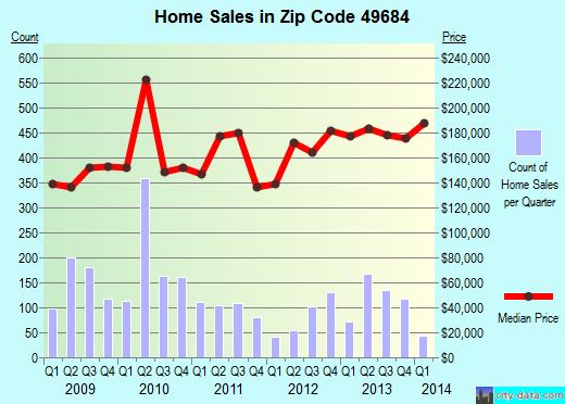 Zip code 49684 (Greilickville, Michigan) real estate house value trends