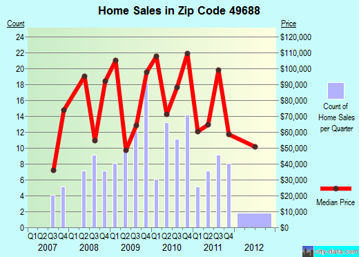 Zip code 49688 (Tustin, Michigan) real estate house value trends