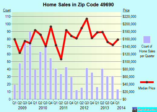 Zip code 49690 (, Michigan) real estate house value trends