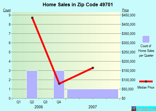 Zip code 49701 (Mackinaw City, Michigan) real estate house value trends