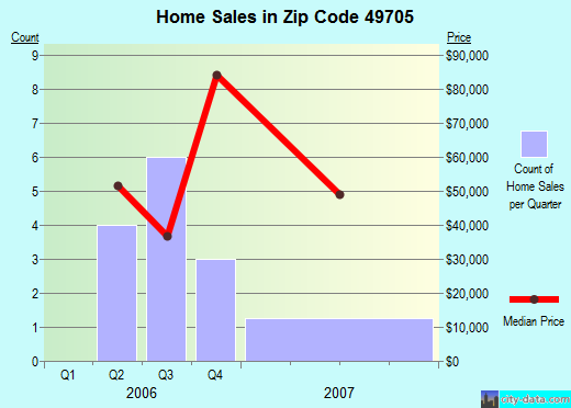 Zip code 49705 (, Michigan) real estate house value trends