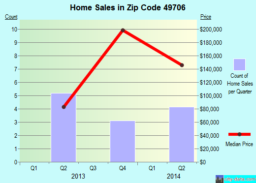 Zip code 49706 (Alanson, Michigan) real estate house value trends