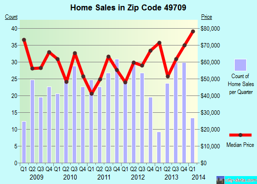 Zip code 49709 (Canada Creek Ranch, Michigan) real estate house value trends