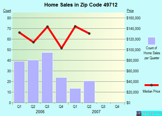 Zip code 49712 (Boyne City, Michigan) real estate house value trends