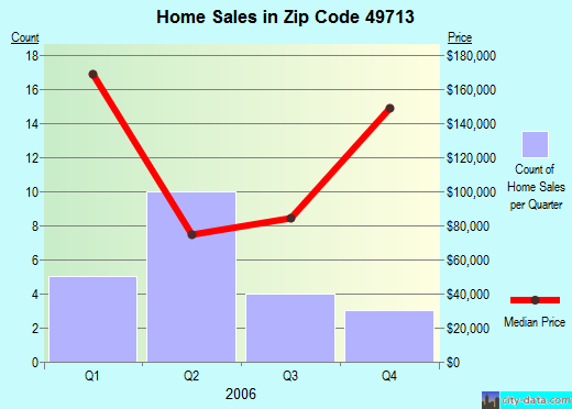 Zip code 49713 (Boyne Falls, Michigan) real estate house value trends