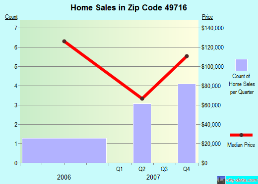 Zip code 49716 (, Michigan) real estate house value trends