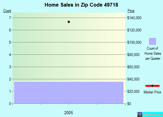 Zip code 49718 (, Michigan) real estate house value trends