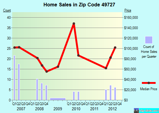 Zip code 49727 (East Jordan, Michigan) real estate house value trends