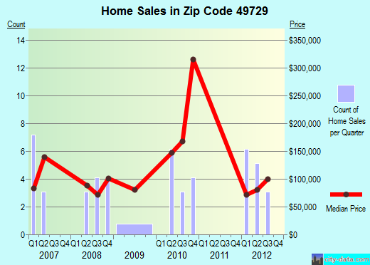 Zip code 49729 (ELLSWORTH, Michigan) real estate house value trends