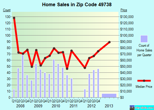 Zip code 49738 (Grayling, Michigan) real estate house value trends