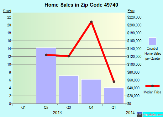 Zip code 49740 (HARBOR SPRINGS, Michigan) real estate house value trends