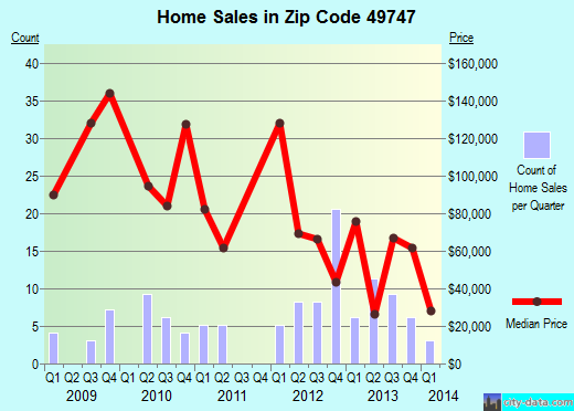 Zip code 49747 (Hubbard Lake, Michigan) real estate house value trends