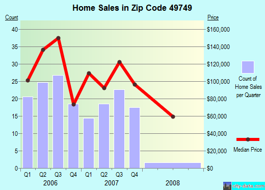 Zip code 49749 (Indian River, Michigan) real estate house value trends