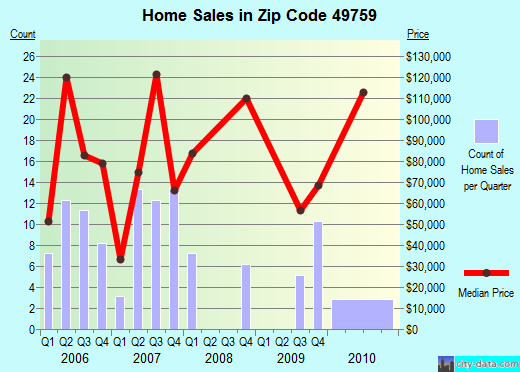 Zip code 49759 (Millersburg, Michigan) real estate house value trends