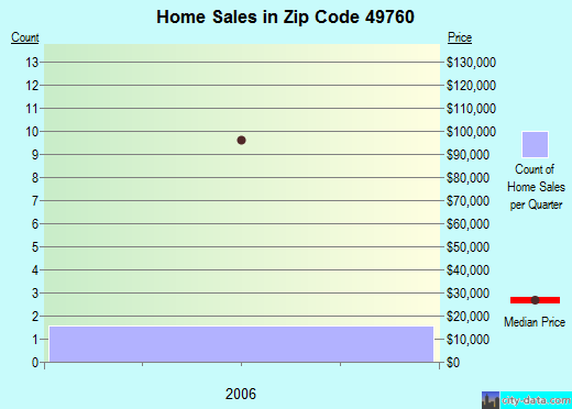 Zip code 49760 (, Michigan) real estate house value trends