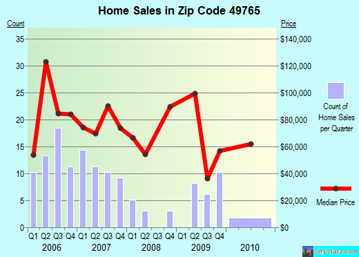 Zip code 49765 (Onaway, Michigan) real estate house value trends