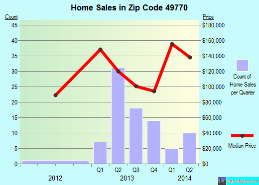 Zip code 49770 (Petoskey, Michigan) real estate house value trends