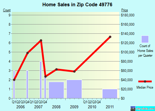 Zip code 49776 (Posen, Michigan) real estate house value trends