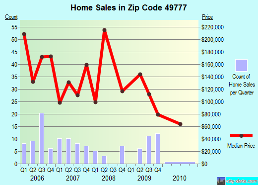 Zip code 49777 (, Michigan) real estate house value trends