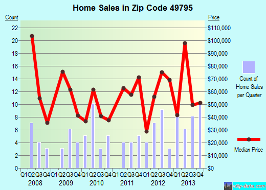 Zip code 49795 (Vanderbilt, Michigan) real estate house value trends