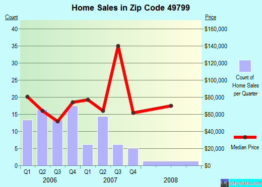 Zip code 49799 (Wolverine, Michigan) real estate house value trends