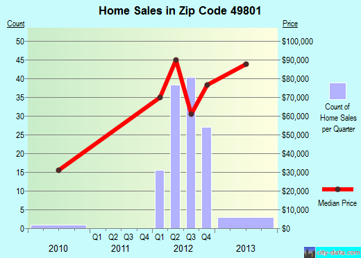 Zip code 49801 (Iron Mountain, Michigan) real estate house value trends