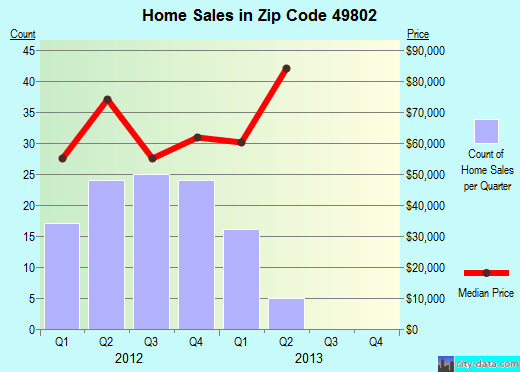 Zip code 49802 (Kingsford, Michigan) real estate house value trends